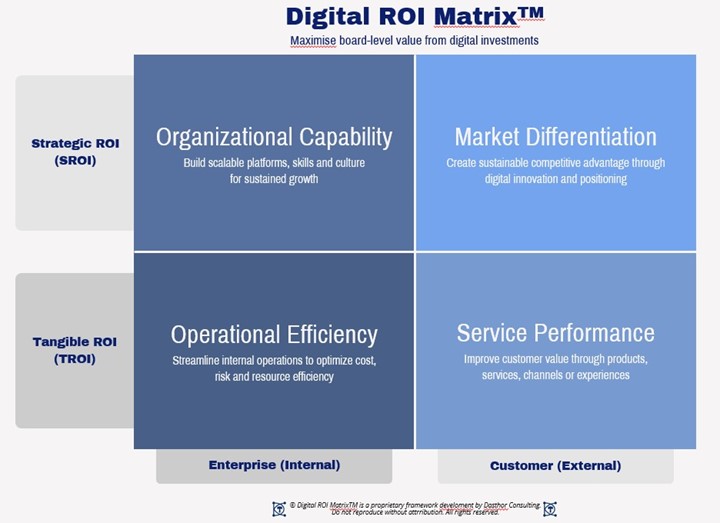 Digital ROI Matrix. Make digital strategy decisions in hours, not weeks.